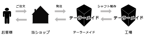 グローレF ドライバー （2014年）シャフト交換（ リシャフト ）用 ...