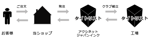 タイトリスト ご注文の流れ