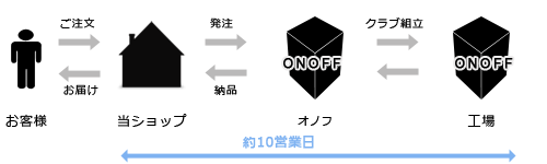  ご注文の流れ