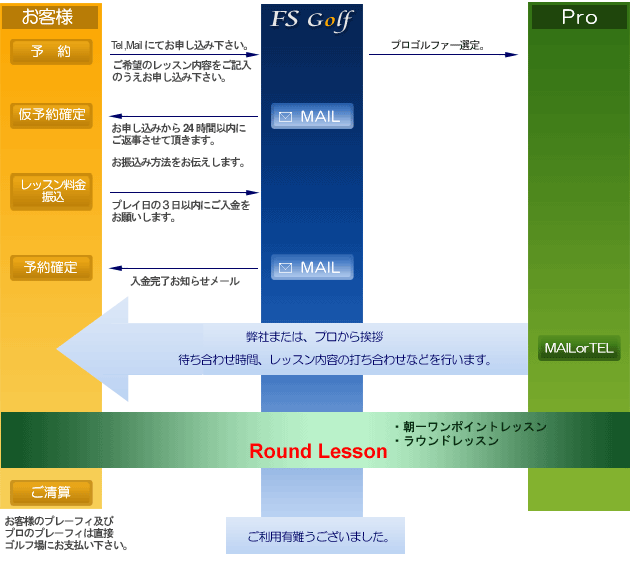 エフエス-ゴルフ ラウンドレッスンまでの手順